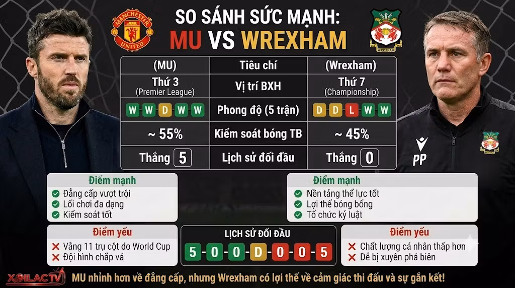 Bảng phân tích so sánh sức mạnh, phong độ và lịch sử đối đầu MU vs Wrexham phục vụ soi kèo chuẩn xác.